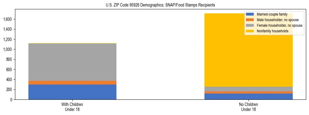 Stacked bar chart showing SNAP/Food Stamps recipient household composition by presence of children under 18 in US ZIP Code 95926, based on 2023 ACS data.