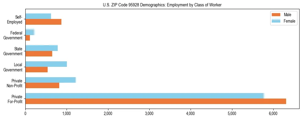 Horizontal bar chart showing employment distribution by class of worker and gender in US ZIP Code 95928, based on 2023 ACS data.