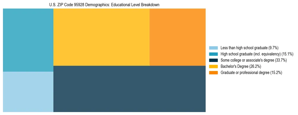 Treemap chart illustrating the educational attainment breakdown for population 25 years and over in US ZIP Code 95928.