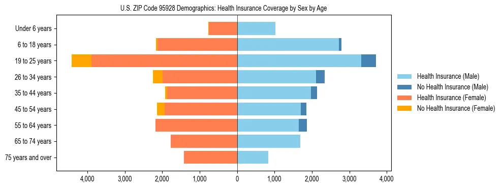 Pyramid chart showing health insurance coverage by age and sex in US ZIP Code 95928.