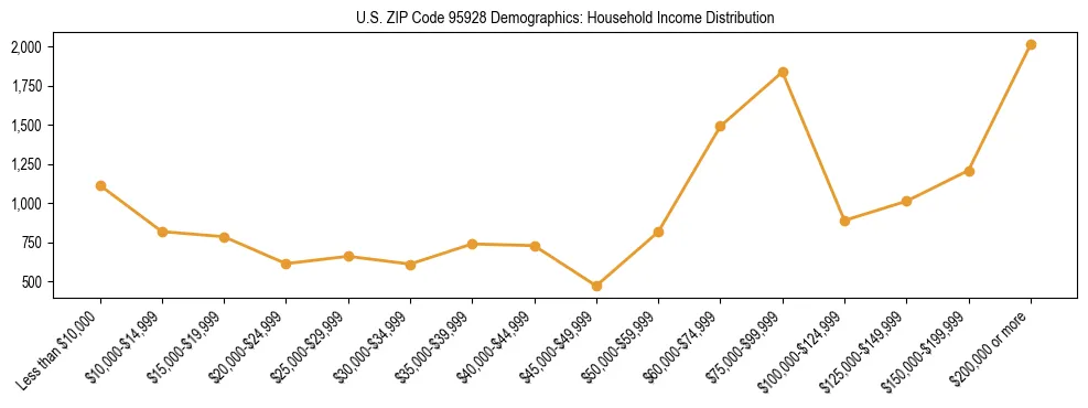 Horizontal bar chart showing household income distribution in US ZIP Code 95928.