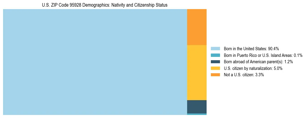 Treemap showing the population distribution by nativity and citizenship status in US ZIP Code 95928 based on U.S. Census data.