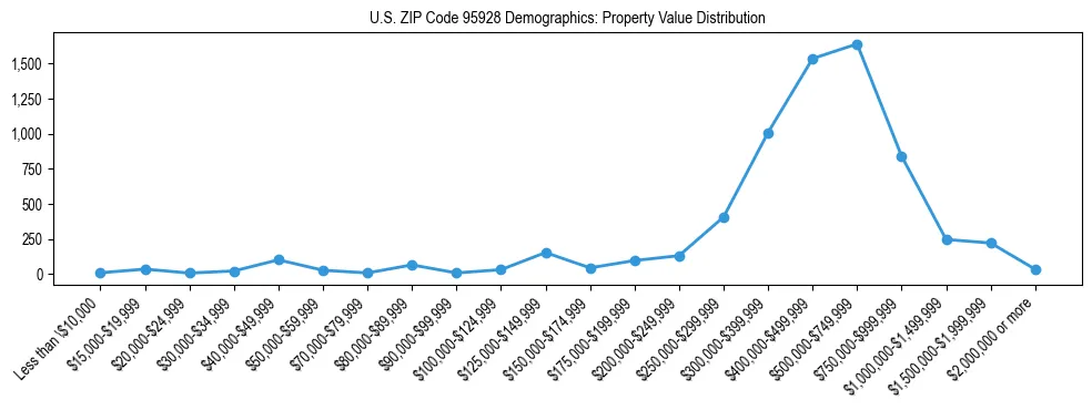 Line chart showing the distribution of property values for owner-occupied housing units in US ZIP Code 95928.