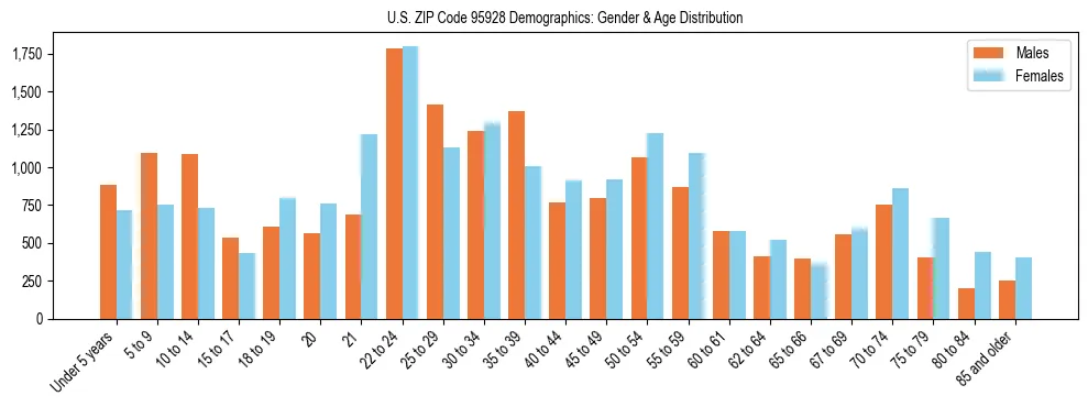 Bar chart showing the population distribution of US ZIP Code 95928 by age group and gender, based on 2023 ACS data.