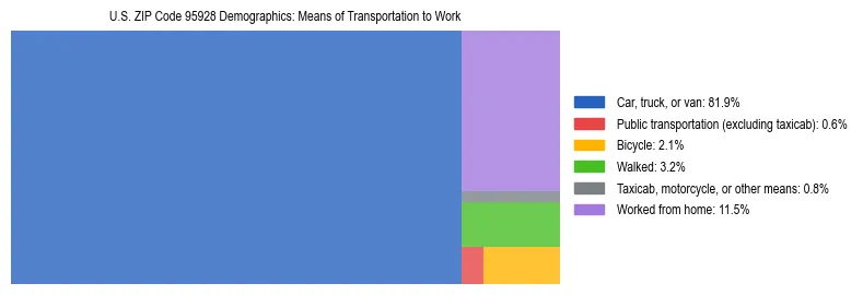 Treemap showing means of transportation to work distribution in US ZIP Code 95928.