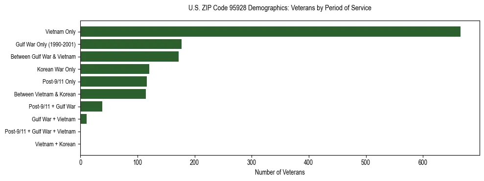 Horizontal bar chart showing veteran distribution by period of military service in US ZIP Code 95928, based on 2023 ACS data.
