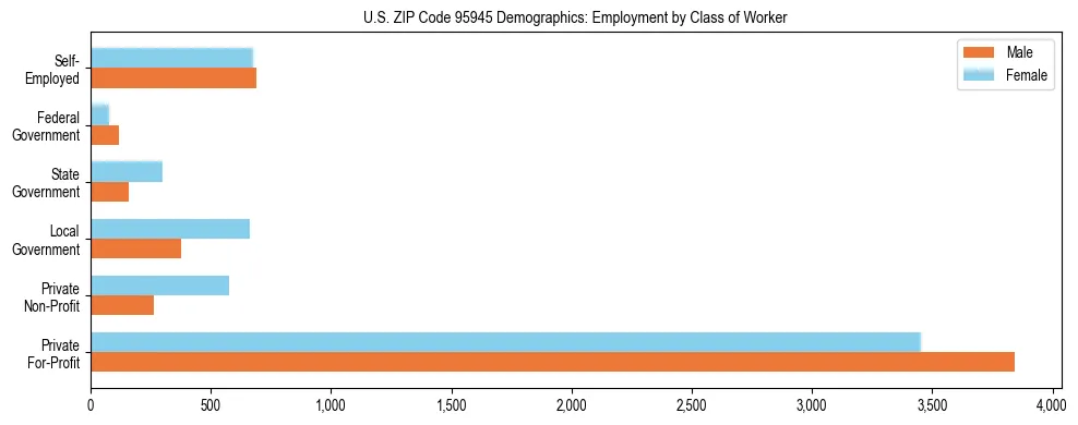 Horizontal bar chart showing employment distribution by class of worker and gender in US ZIP Code 95945, based on 2023 ACS data.