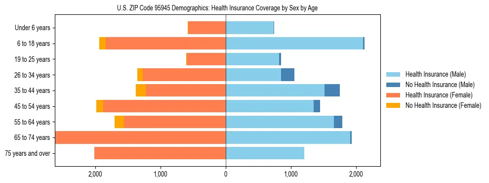 Pyramid chart showing health insurance coverage by age and sex in US ZIP Code 95945.