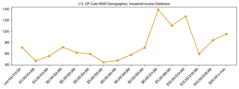 Horizontal bar chart showing household income distribution in US ZIP Code 95945.