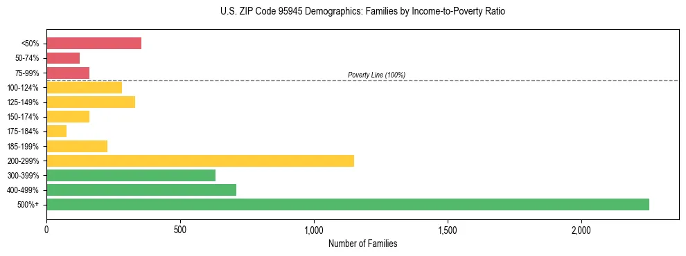 Horizontal bar chart showing family distribution by income-to-poverty ratio in US ZIP Code 95945, based on 2023 ACS data.