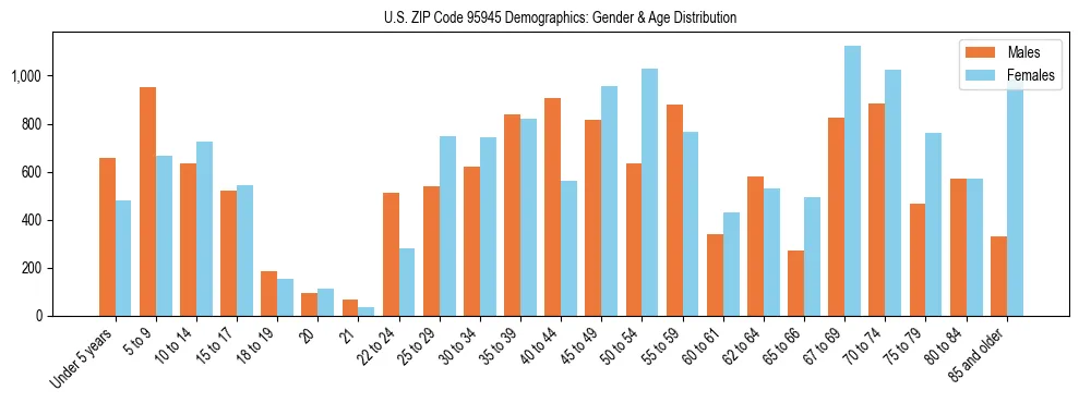 Bar chart showing the population distribution of US ZIP Code 95945 by age group and gender, based on 2023 ACS data.