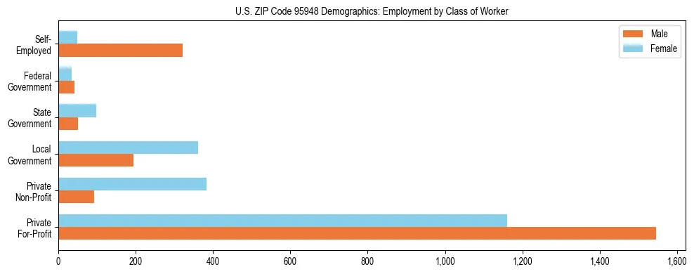 Horizontal bar chart showing employment distribution by class of worker and gender in US ZIP Code 95948, based on 2023 ACS data.