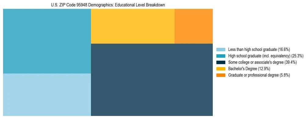 Treemap chart illustrating the educational attainment breakdown for population 25 years and over in US ZIP Code 95948.