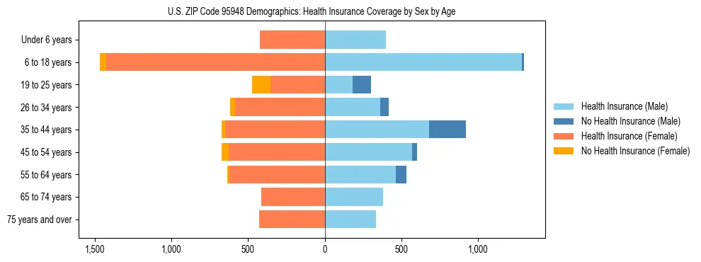 Pyramid chart showing health insurance coverage by age and sex in US ZIP Code 95948.