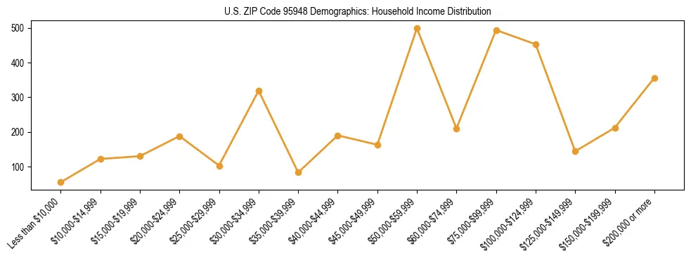 Horizontal bar chart showing household income distribution in US ZIP Code 95948.