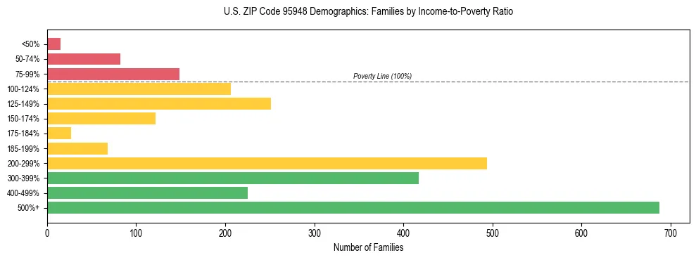 Horizontal bar chart showing family distribution by income-to-poverty ratio in US ZIP Code 95948, based on 2023 ACS data.