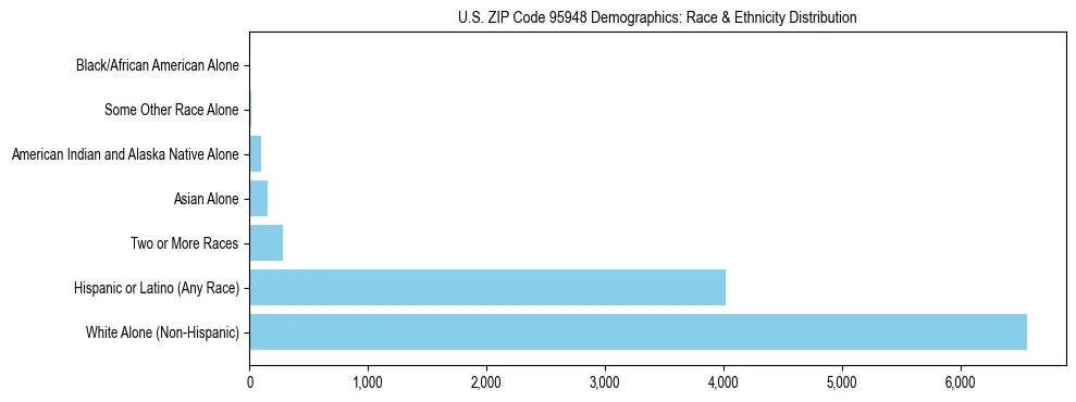 Race and Ethnicity Distribution Chart for US ZIP Code 95948