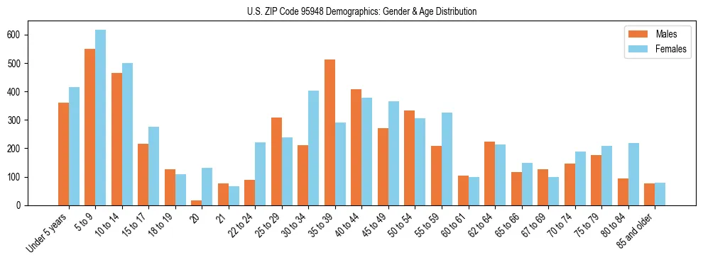 Bar chart showing the population distribution of US ZIP Code 95948 by age group and gender, based on 2023 ACS data.