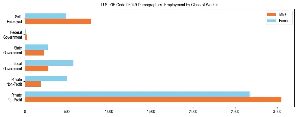 Horizontal bar chart showing employment distribution by class of worker and gender in US ZIP Code 95949, based on 2023 ACS data.