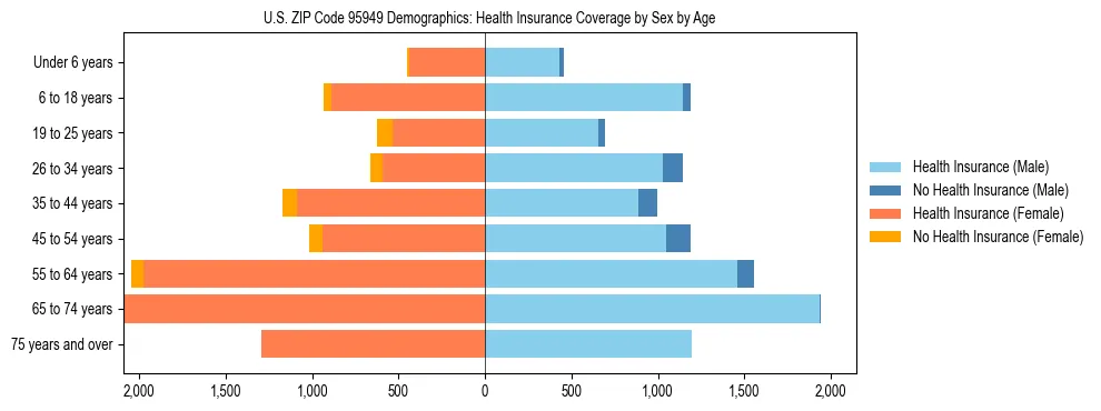 Pyramid chart showing health insurance coverage by age and sex in US ZIP Code 95949.