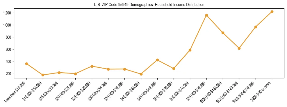 Horizontal bar chart showing household income distribution in US ZIP Code 95949.