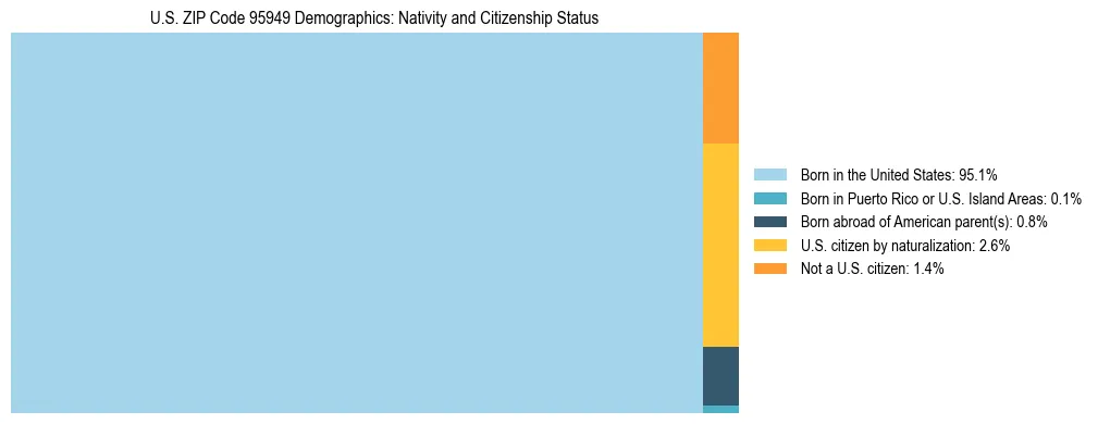 Treemap showing the population distribution by nativity and citizenship status in US ZIP Code 95949 based on U.S. Census data.