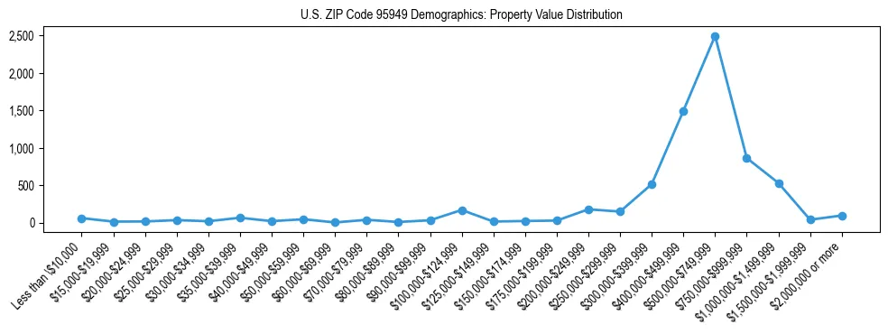Line chart showing the distribution of property values for owner-occupied housing units in US ZIP Code 95949.