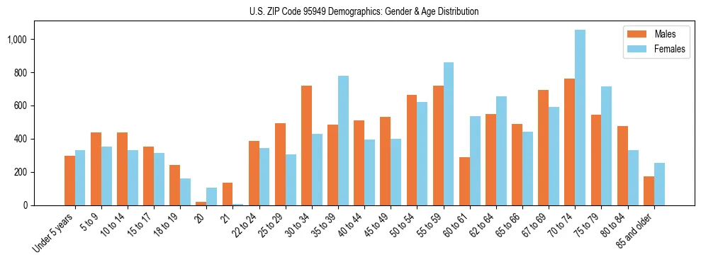 Bar chart showing the population distribution of US ZIP Code 95949 by age group and gender, based on 2023 ACS data.