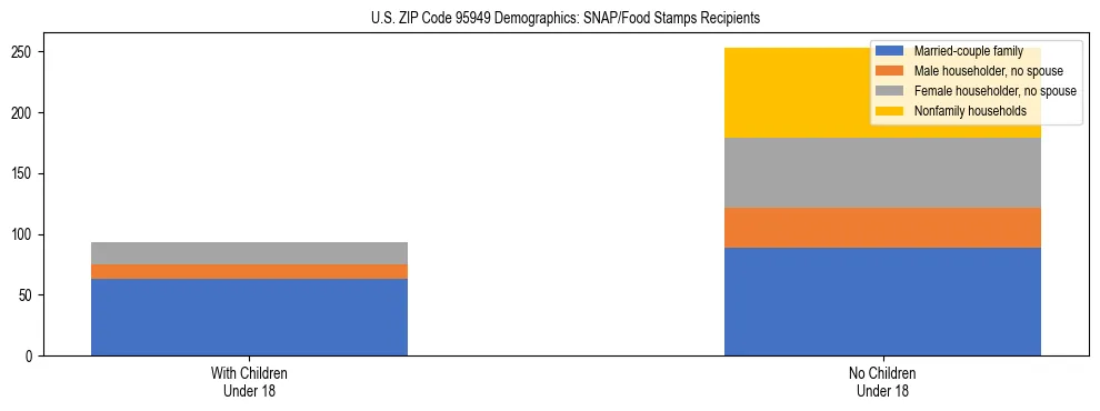 Stacked bar chart showing SNAP/Food Stamps recipient household composition by presence of children under 18 in US ZIP Code 95949, based on 2023 ACS data.