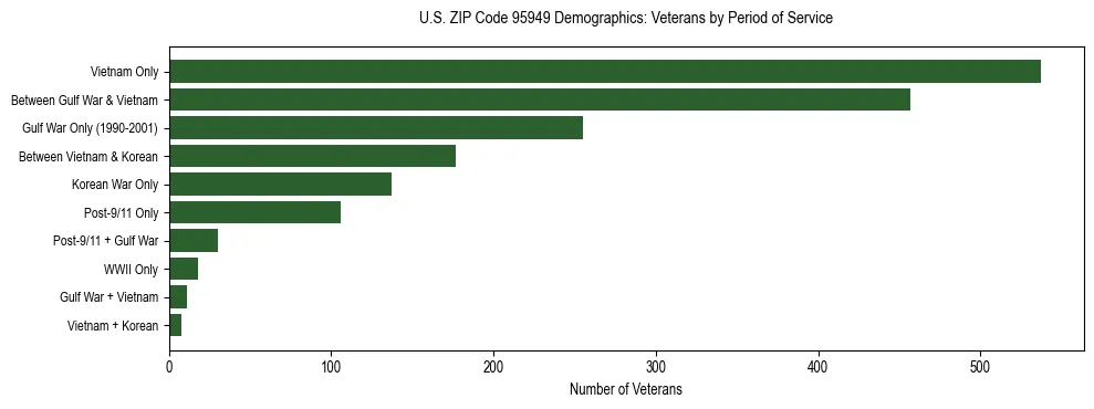 Horizontal bar chart showing veteran distribution by period of military service in US ZIP Code 95949, based on 2023 ACS data.