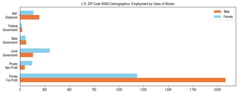 Horizontal bar chart showing employment distribution by class of worker and gender in US ZIP Code 95953, based on 2023 ACS data.