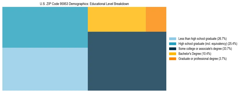 Treemap chart illustrating the educational attainment breakdown for population 25 years and over in US ZIP Code 95953.
