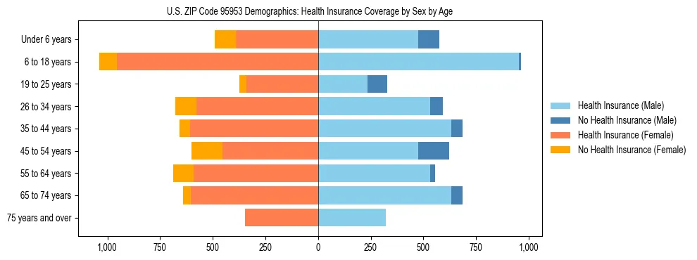 Pyramid chart showing health insurance coverage by age and sex in US ZIP Code 95953.