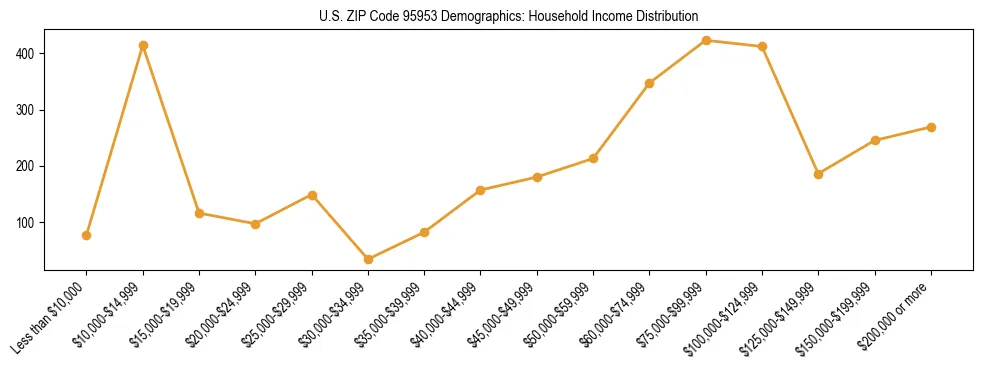 Horizontal bar chart showing household income distribution in US ZIP Code 95953.