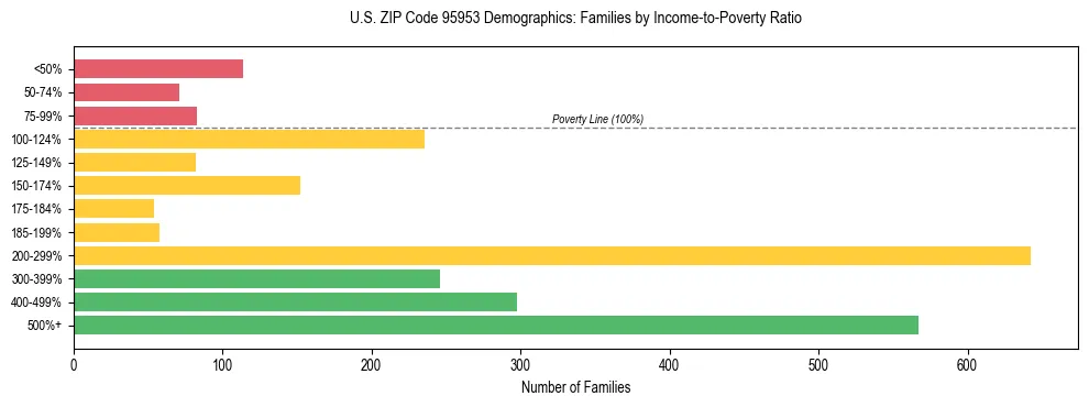 Horizontal bar chart showing family distribution by income-to-poverty ratio in US ZIP Code 95953, based on 2023 ACS data.