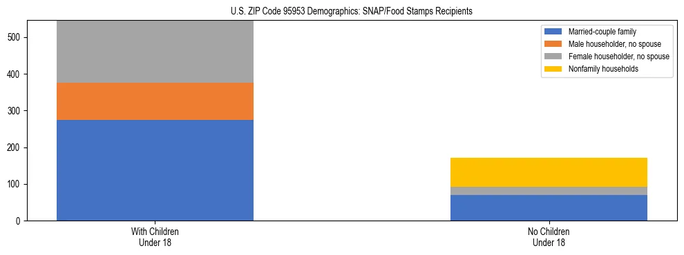 Stacked bar chart showing SNAP/Food Stamps recipient household composition by presence of children under 18 in US ZIP Code 95953, based on 2023 ACS data.