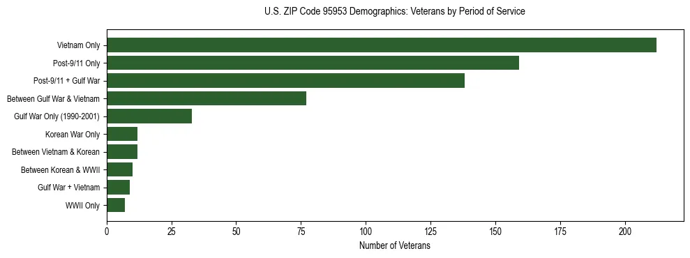 Horizontal bar chart showing veteran distribution by period of military service in US ZIP Code 95953, based on 2023 ACS data.