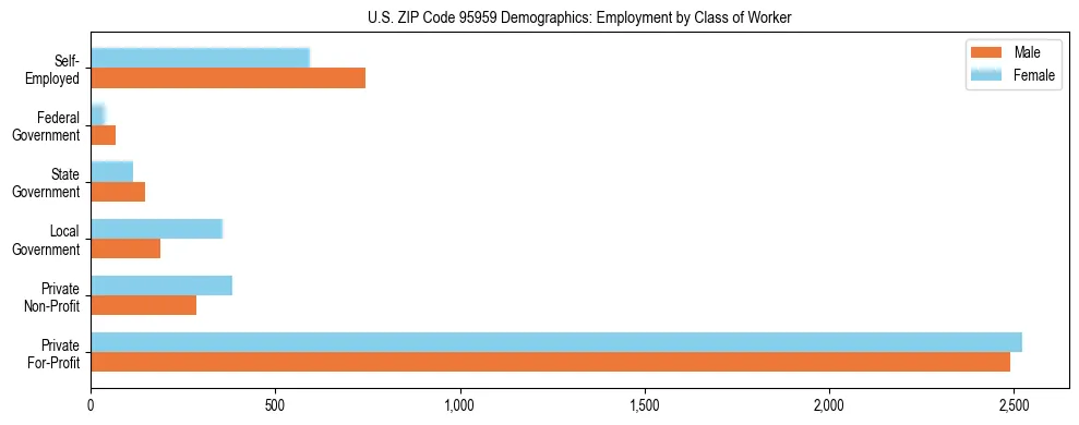 Horizontal bar chart showing employment distribution by class of worker and gender in US ZIP Code 95959, based on 2023 ACS data.