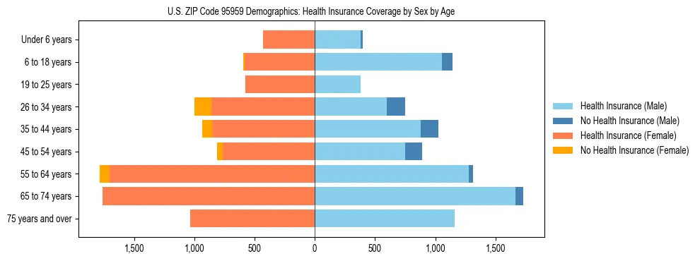 Pyramid chart showing health insurance coverage by age and sex in US ZIP Code 95959.