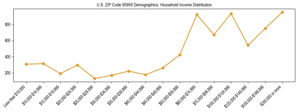 Horizontal bar chart showing household income distribution in US ZIP Code 95959.