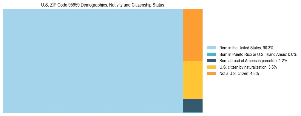 Treemap showing the population distribution by nativity and citizenship status in US ZIP Code 95959 based on U.S. Census data.