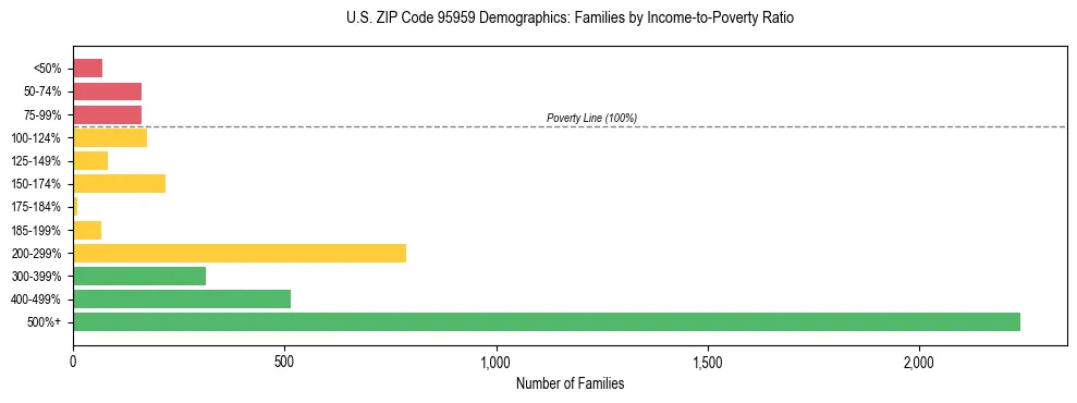 Horizontal bar chart showing family distribution by income-to-poverty ratio in US ZIP Code 95959, based on 2023 ACS data.