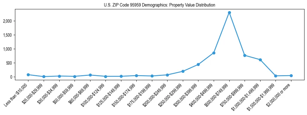 Line chart showing the distribution of property values for owner-occupied housing units in US ZIP Code 95959.