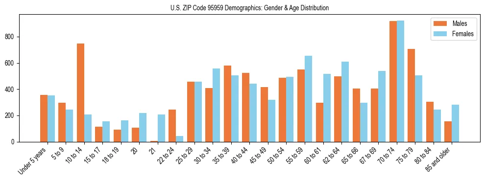 Bar chart showing the population distribution of US ZIP Code 95959 by age group and gender, based on 2023 ACS data.
