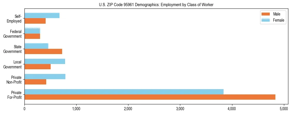 Horizontal bar chart showing employment distribution by class of worker and gender in US ZIP Code 95961, based on 2023 ACS data.