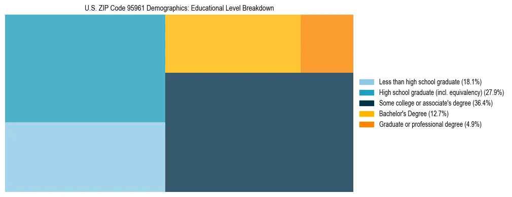 Treemap chart illustrating the educational attainment breakdown for population 25 years and over in US ZIP Code 95961.