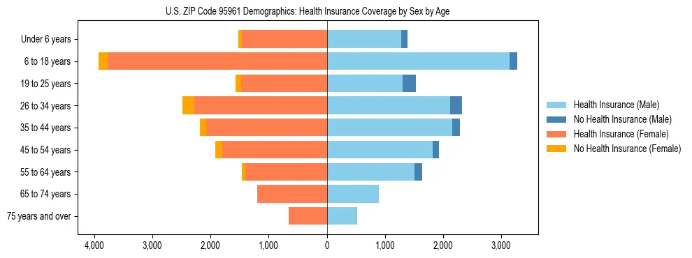 Pyramid chart showing health insurance coverage by age and sex in US ZIP Code 95961.