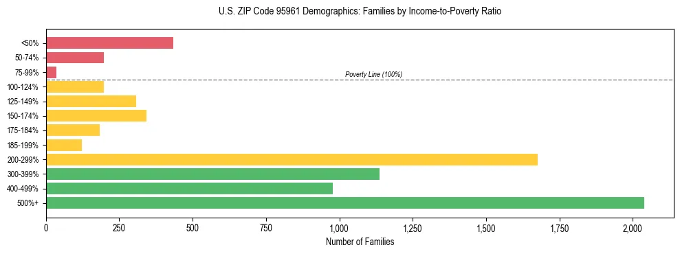 Horizontal bar chart showing family distribution by income-to-poverty ratio in US ZIP Code 95961, based on 2023 ACS data.