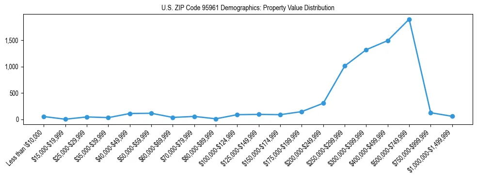Line chart showing the distribution of property values for owner-occupied housing units in US ZIP Code 95961.