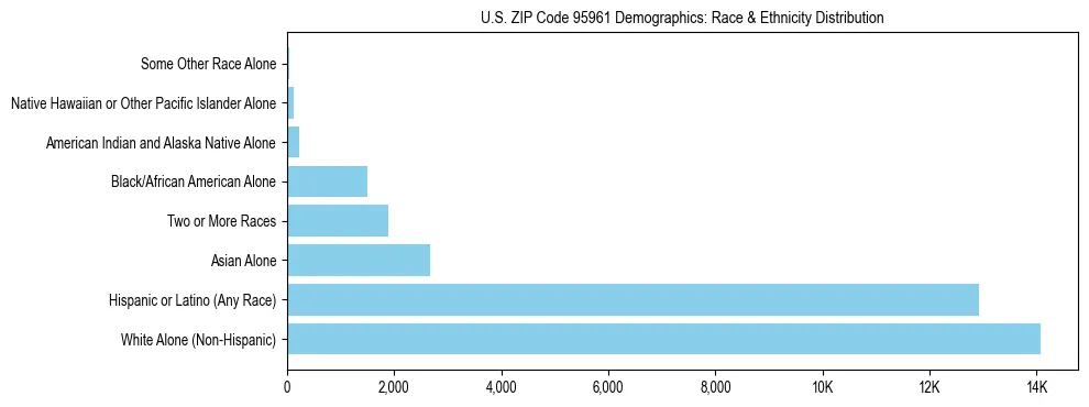 Race and Ethnicity Distribution Chart for US ZIP Code 95961